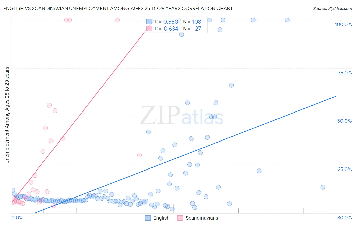 English vs Scandinavian Unemployment Among Ages 25 to 29 years