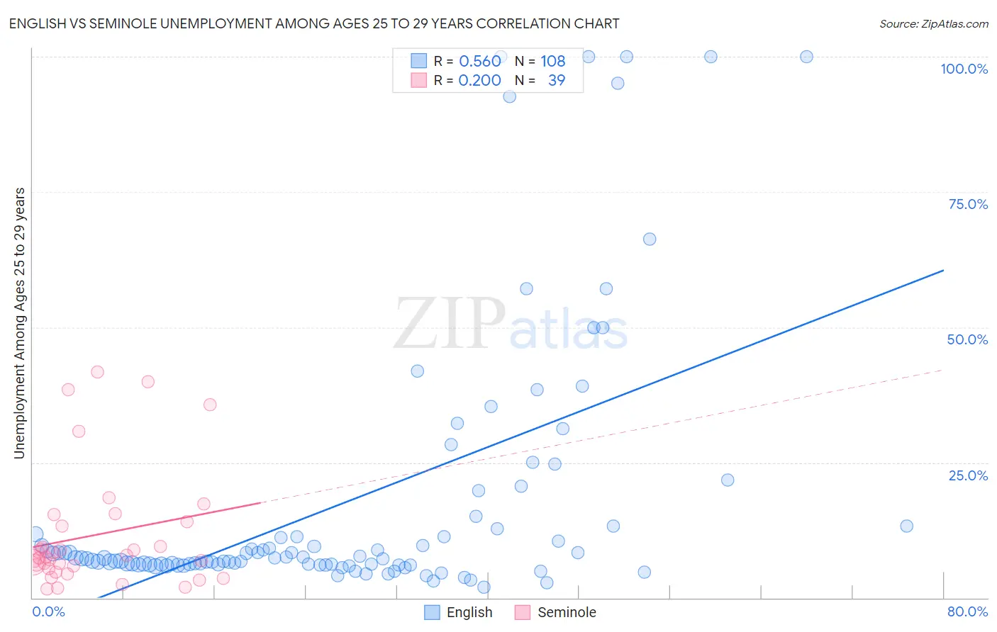 English vs Seminole Unemployment Among Ages 25 to 29 years