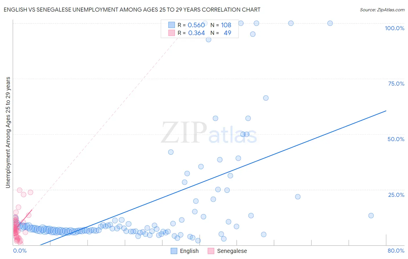 English vs Senegalese Unemployment Among Ages 25 to 29 years