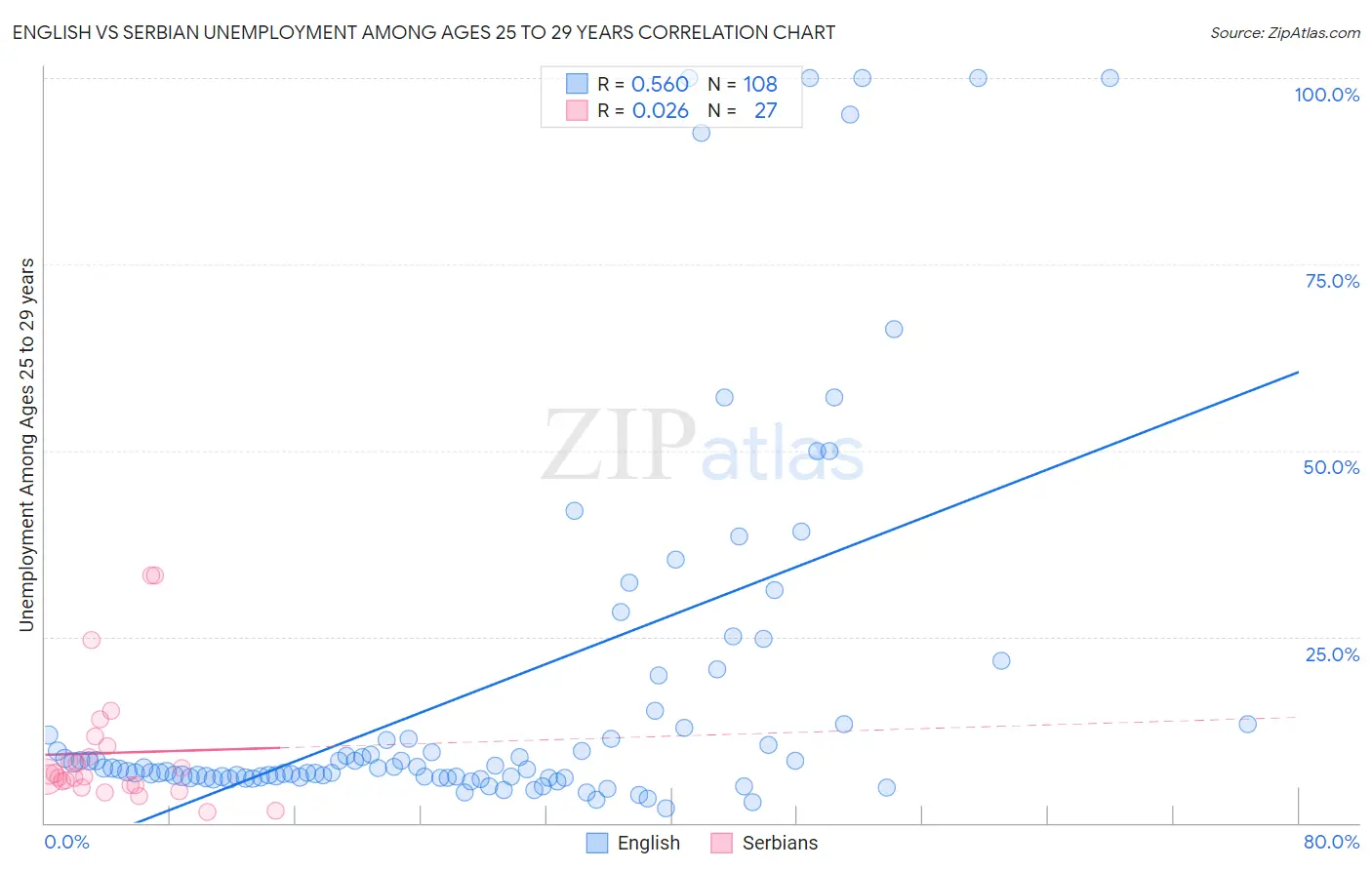 English vs Serbian Unemployment Among Ages 25 to 29 years