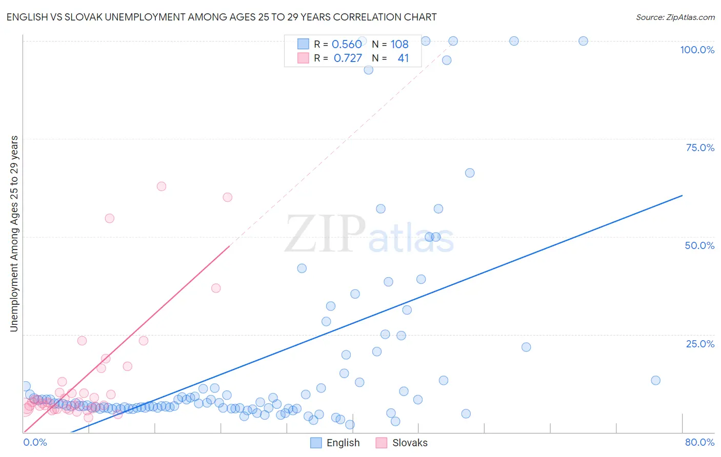 English vs Slovak Unemployment Among Ages 25 to 29 years