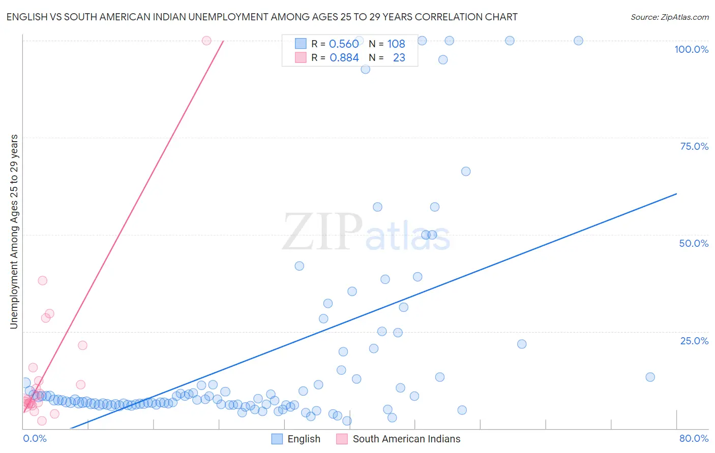 English vs South American Indian Unemployment Among Ages 25 to 29 years