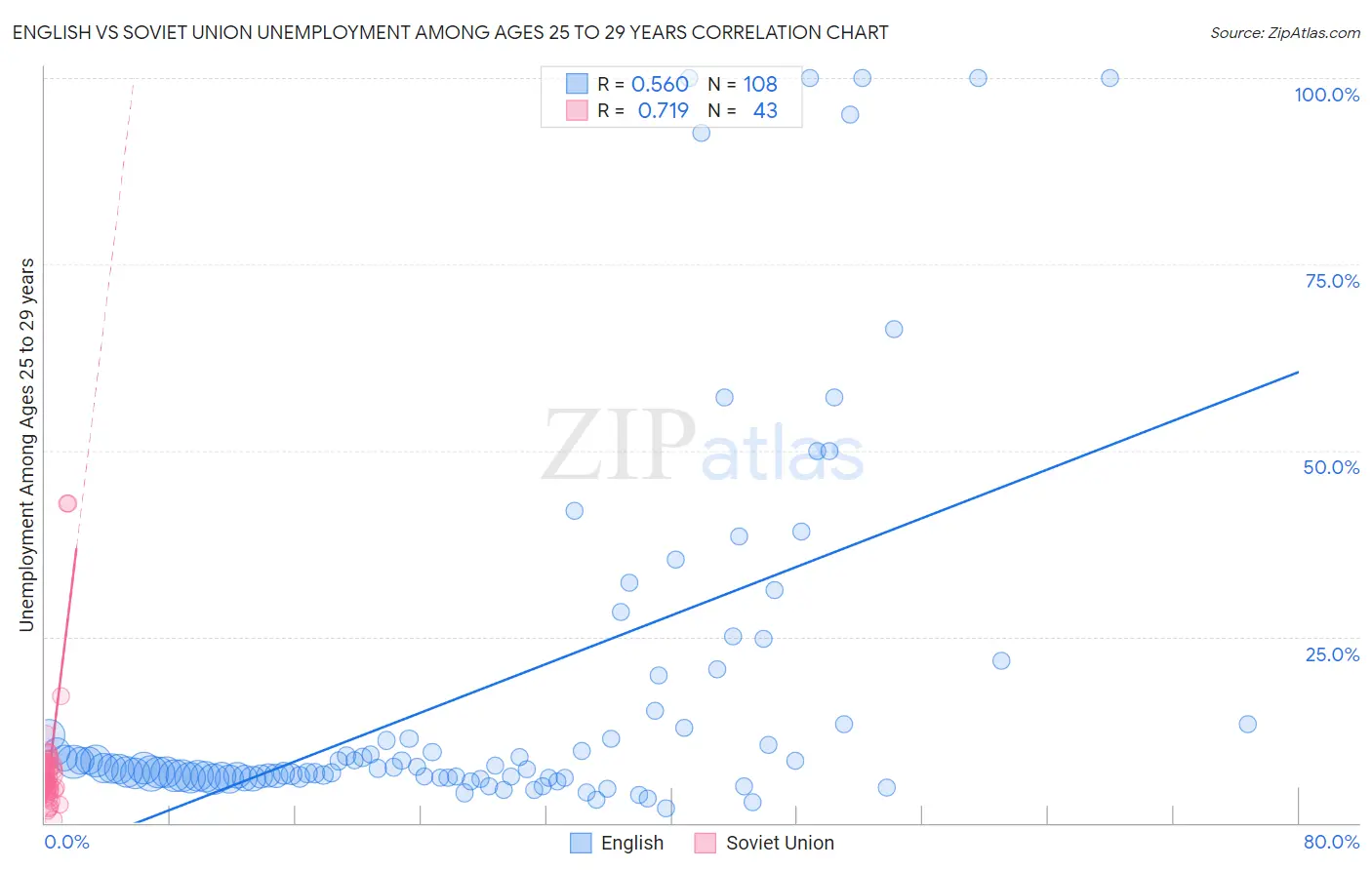 English vs Soviet Union Unemployment Among Ages 25 to 29 years