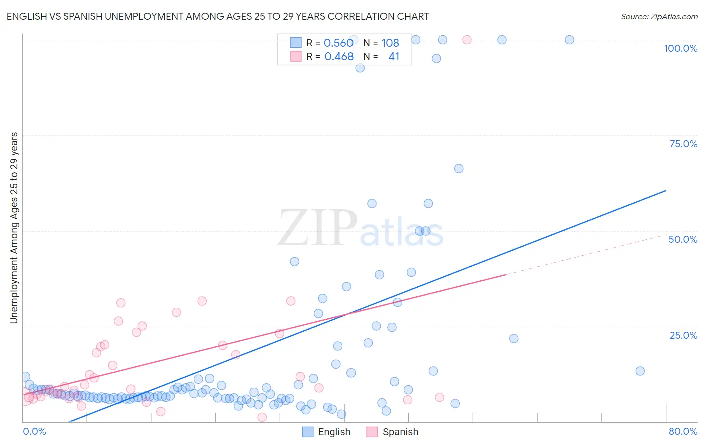 English vs Spanish Unemployment Among Ages 25 to 29 years