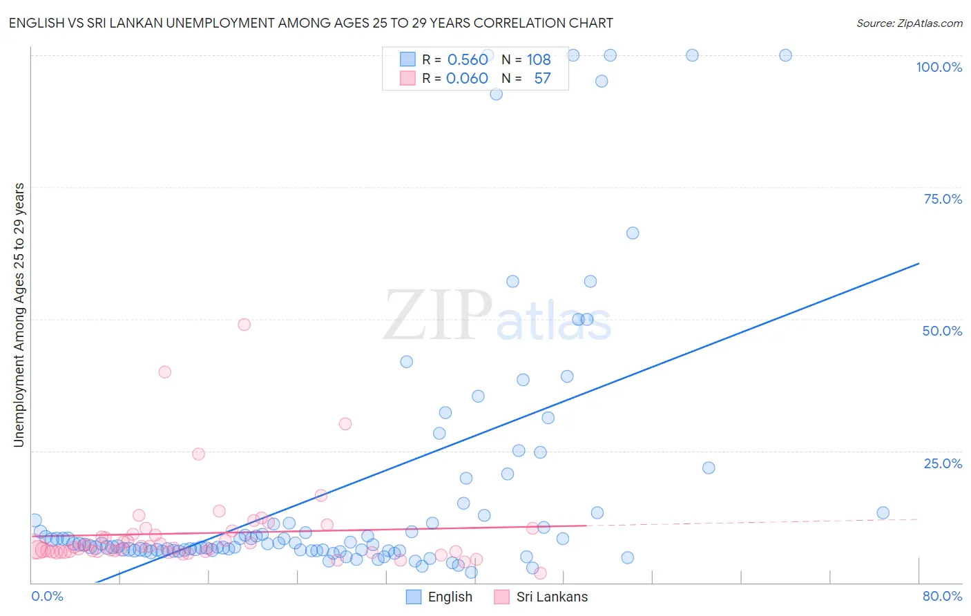 English vs Sri Lankan Unemployment Among Ages 25 to 29 years