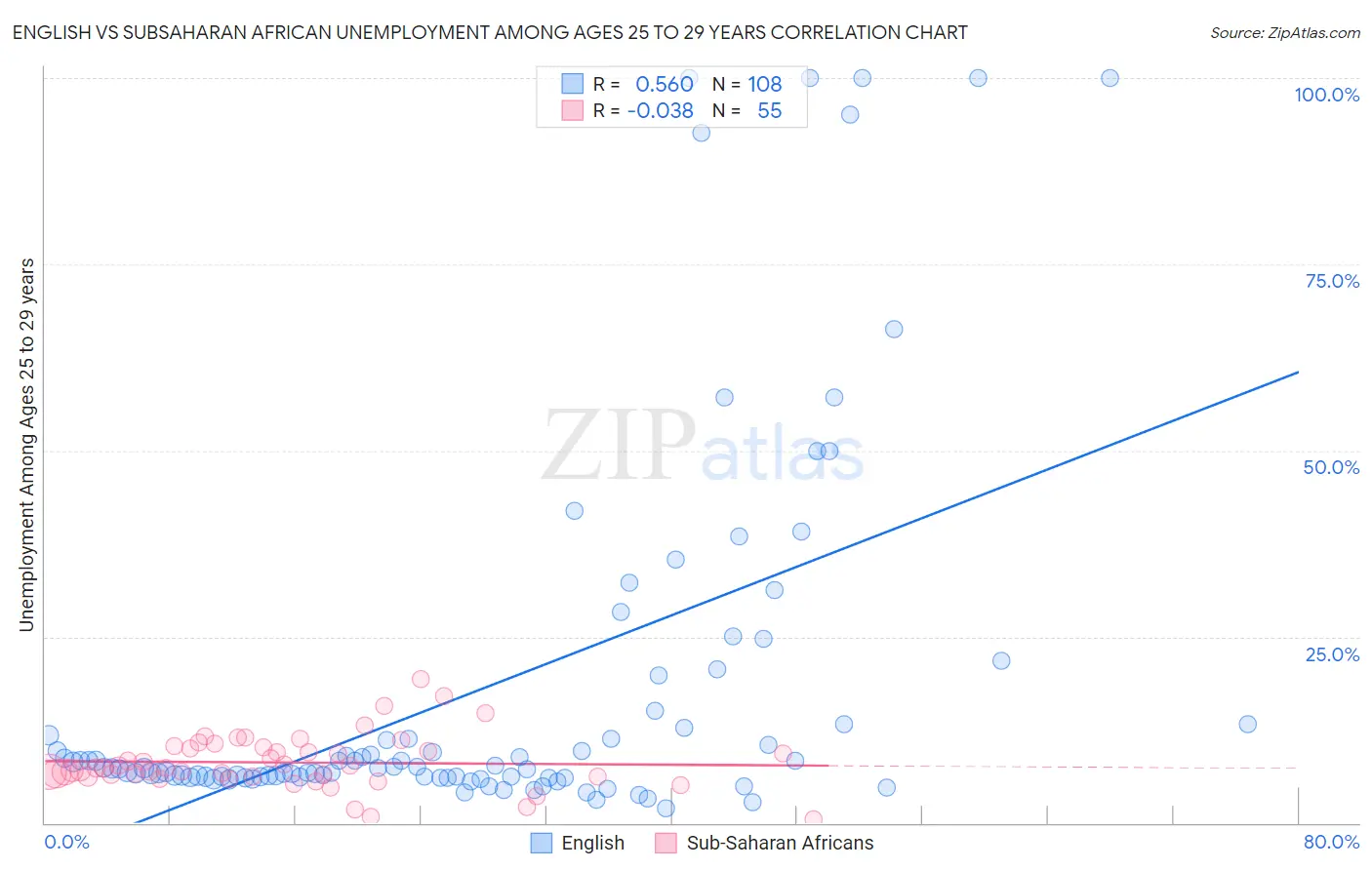 English vs Subsaharan African Unemployment Among Ages 25 to 29 years