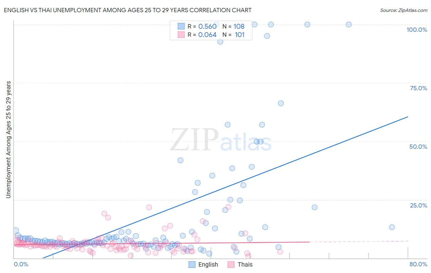 English vs Thai Unemployment Among Ages 25 to 29 years