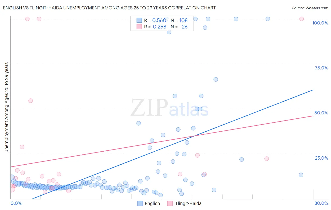 English vs Tlingit-Haida Unemployment Among Ages 25 to 29 years