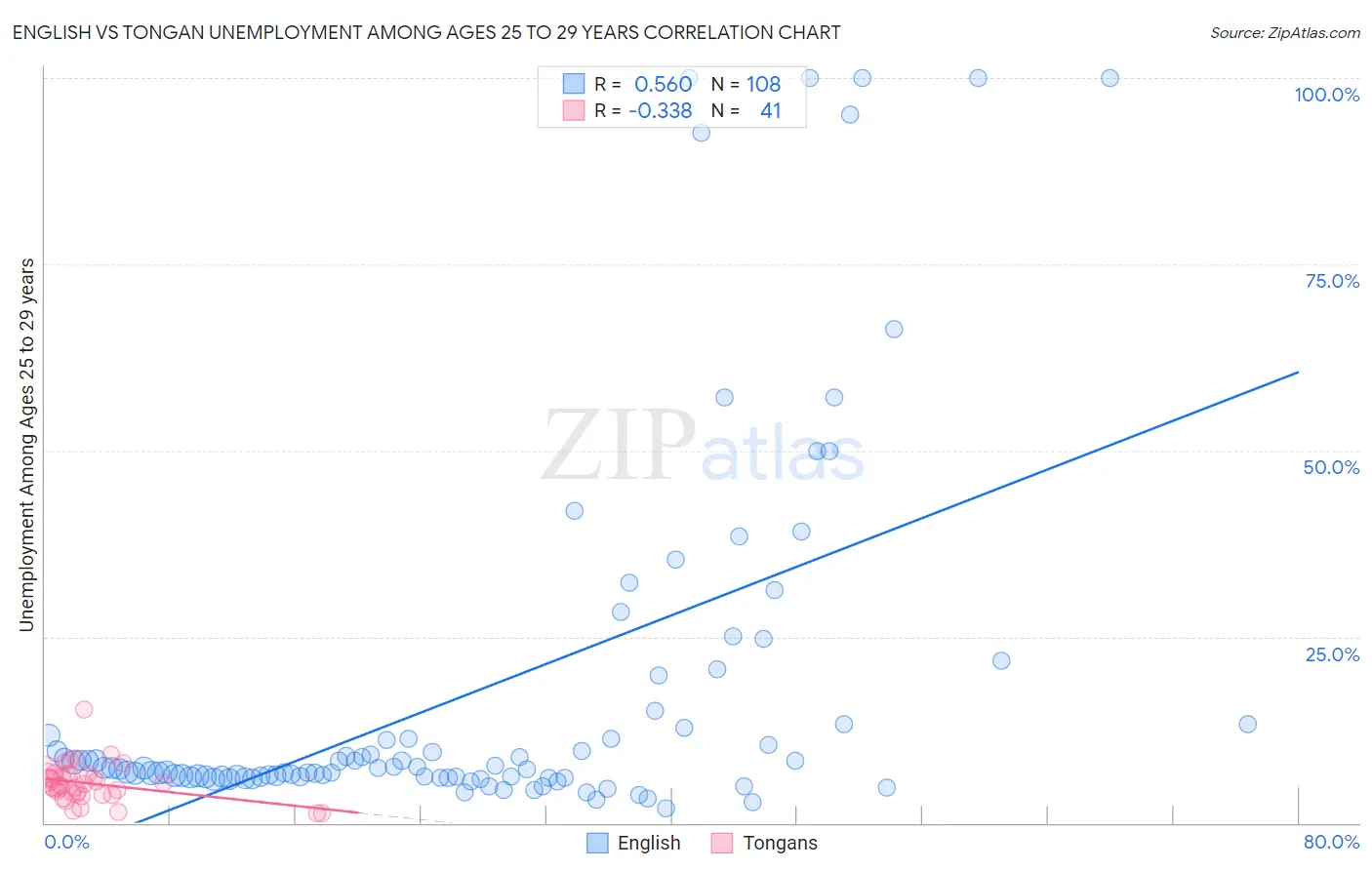 English vs Tongan Unemployment Among Ages 25 to 29 years
