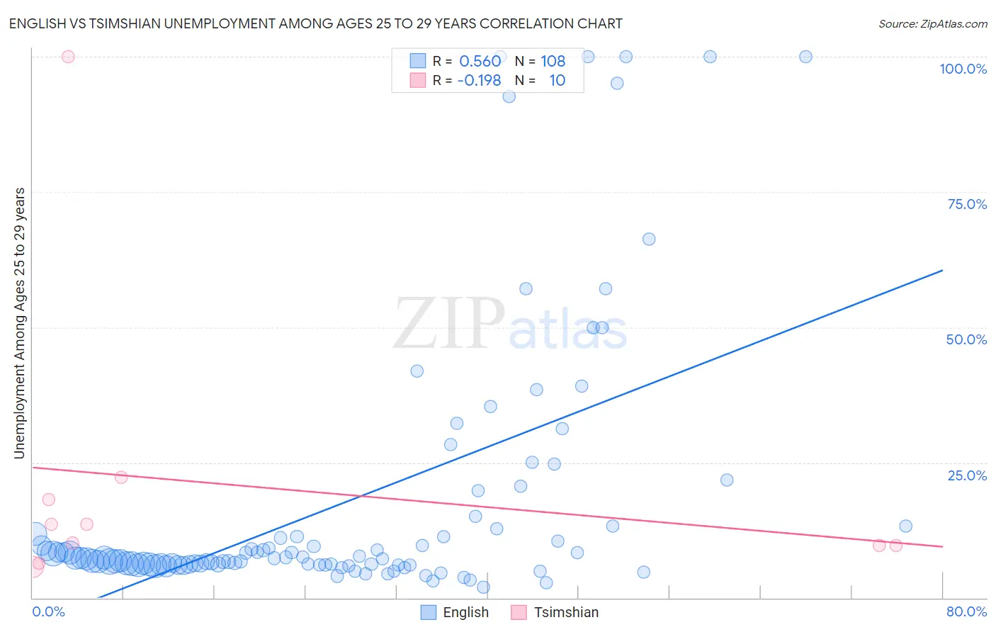 English vs Tsimshian Unemployment Among Ages 25 to 29 years