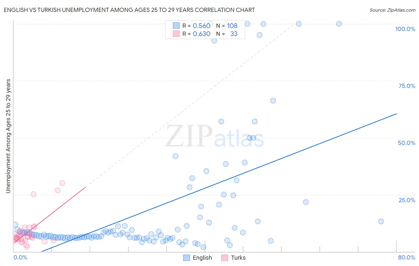 English vs Turkish Unemployment Among Ages 25 to 29 years