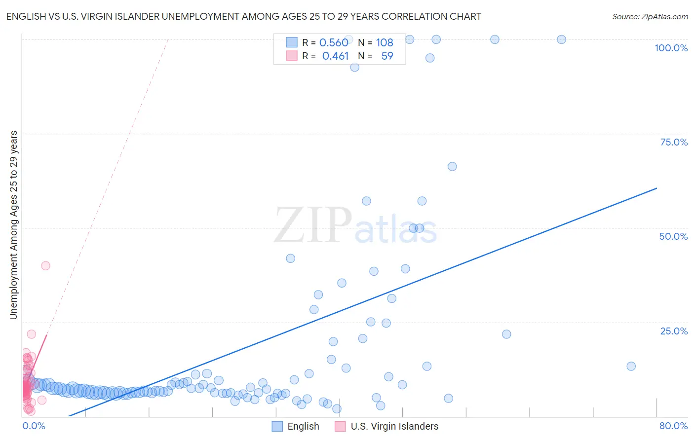 English vs U.S. Virgin Islander Unemployment Among Ages 25 to 29 years