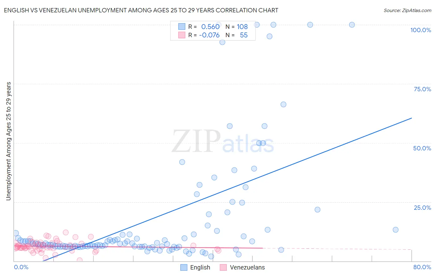 English vs Venezuelan Unemployment Among Ages 25 to 29 years