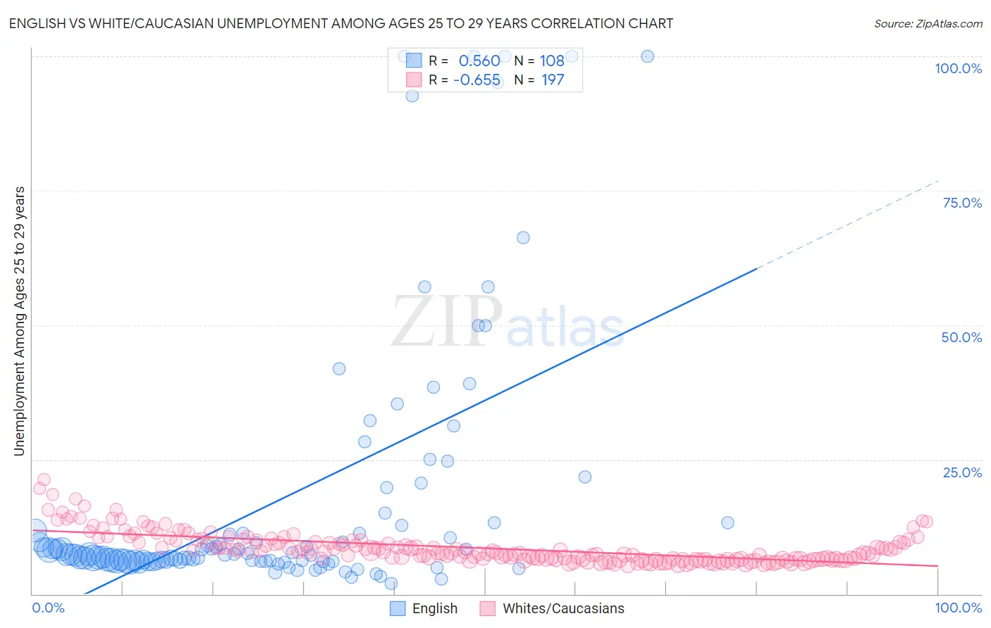 English vs White/Caucasian Unemployment Among Ages 25 to 29 years