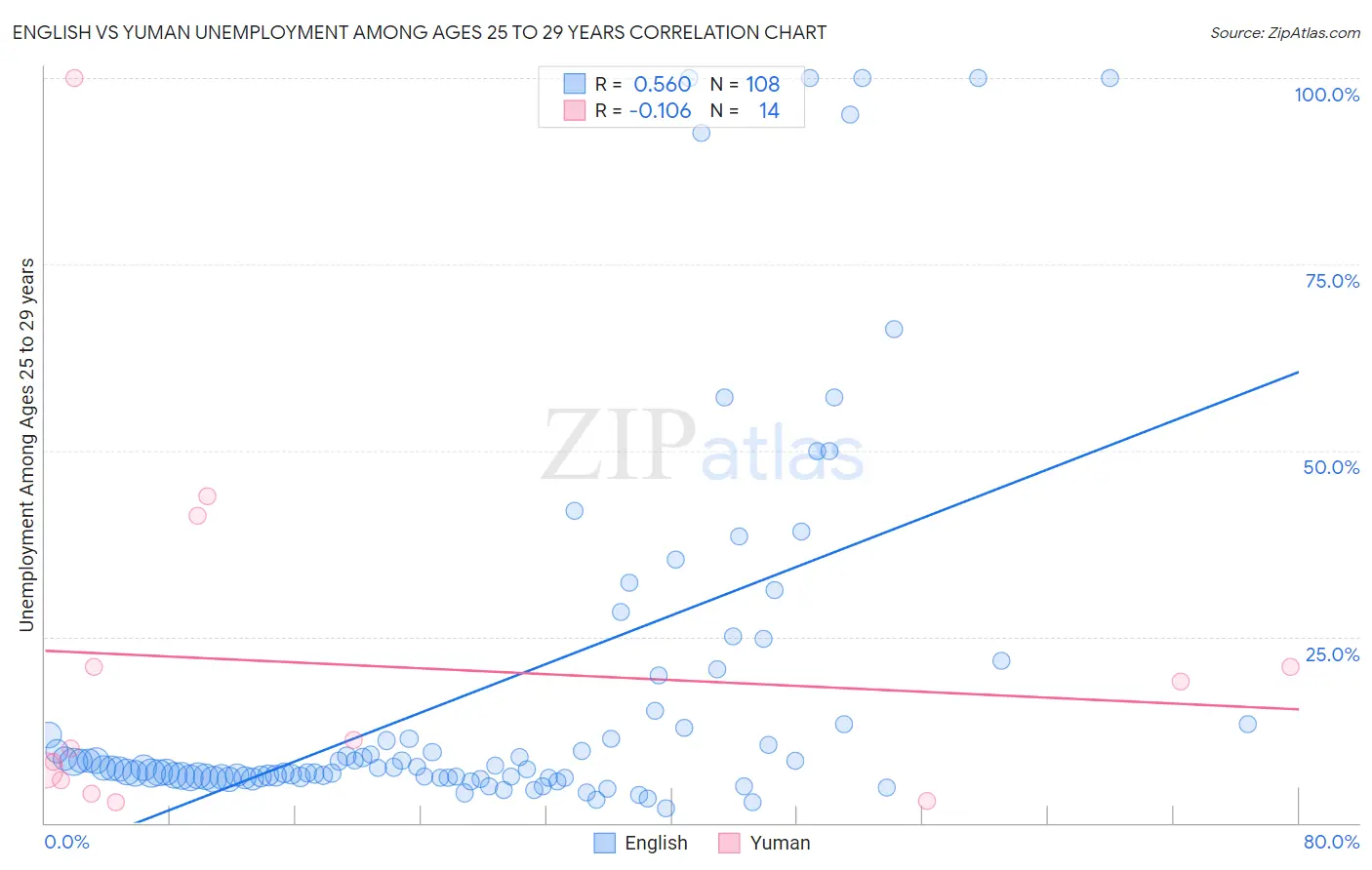 English vs Yuman Unemployment Among Ages 25 to 29 years