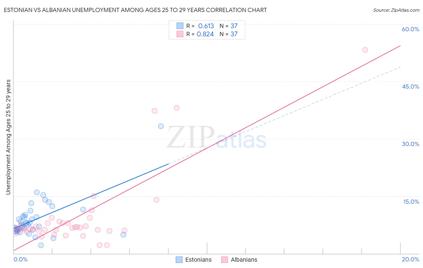 Estonian vs Albanian Unemployment Among Ages 25 to 29 years