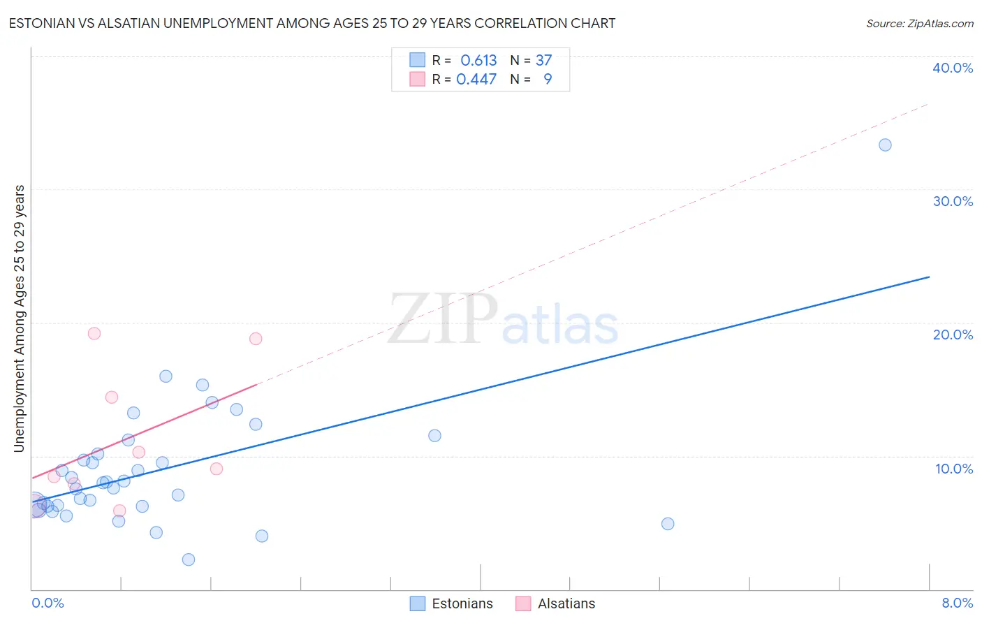 Estonian vs Alsatian Unemployment Among Ages 25 to 29 years