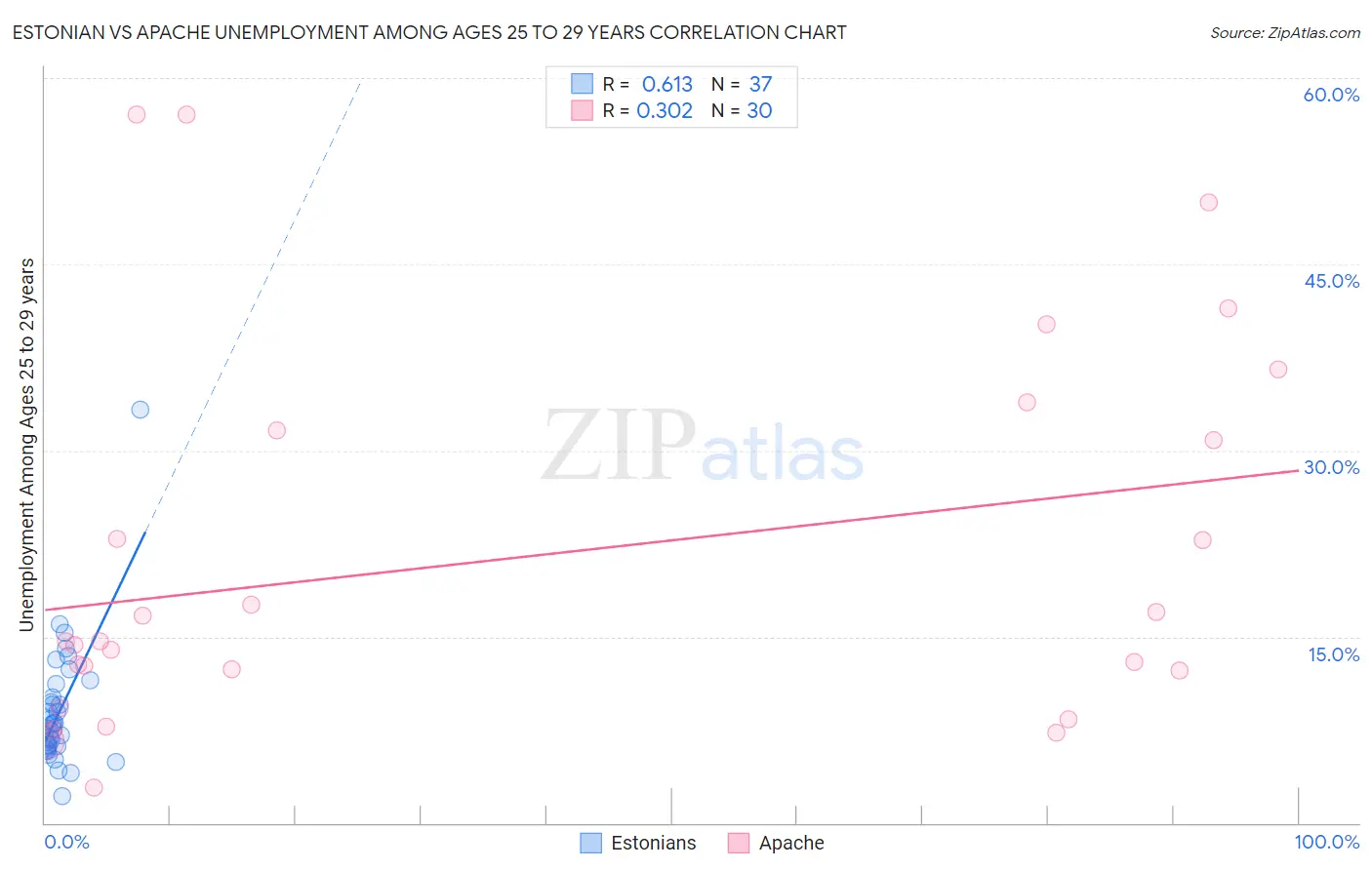 Estonian vs Apache Unemployment Among Ages 25 to 29 years