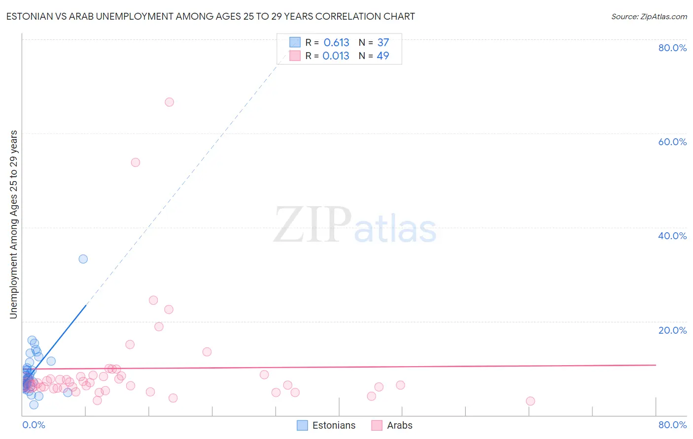 Estonian vs Arab Unemployment Among Ages 25 to 29 years