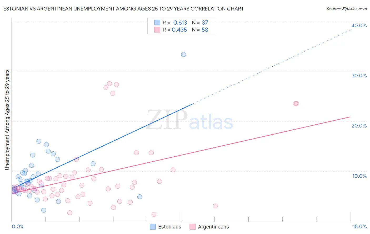 Estonian vs Argentinean Unemployment Among Ages 25 to 29 years