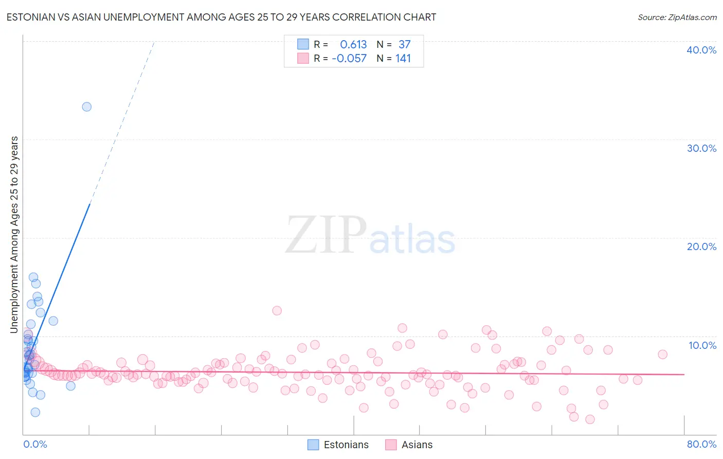 Estonian vs Asian Unemployment Among Ages 25 to 29 years