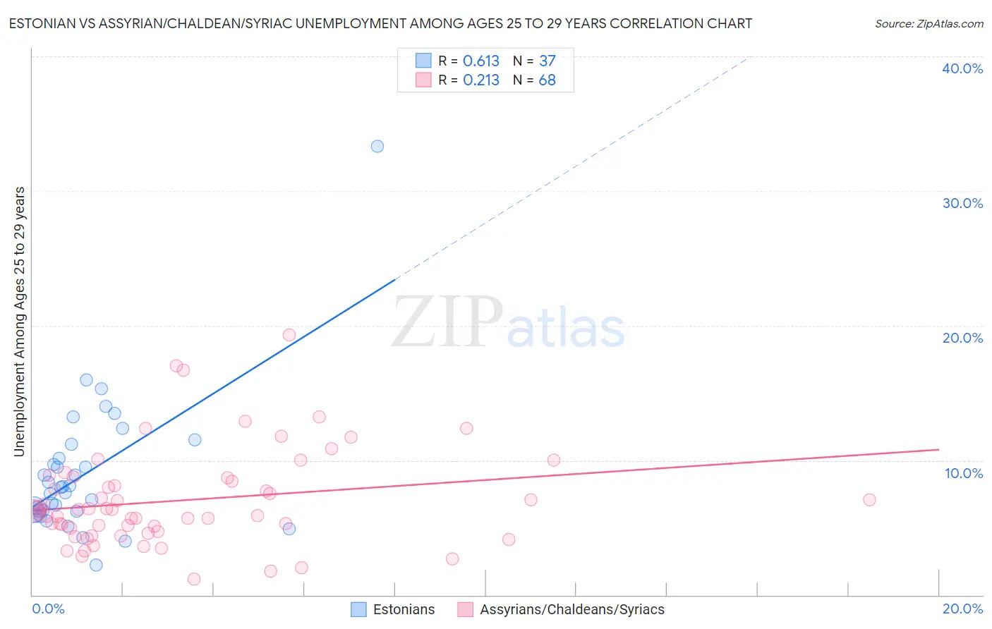 Estonian vs Assyrian/Chaldean/Syriac Unemployment Among Ages 25 to 29 years