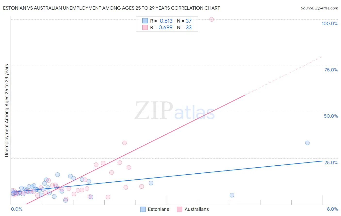 Estonian vs Australian Unemployment Among Ages 25 to 29 years