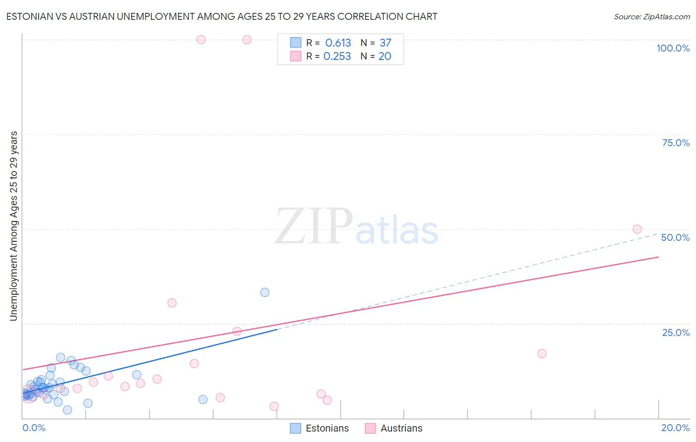 Estonian vs Austrian Unemployment Among Ages 25 to 29 years