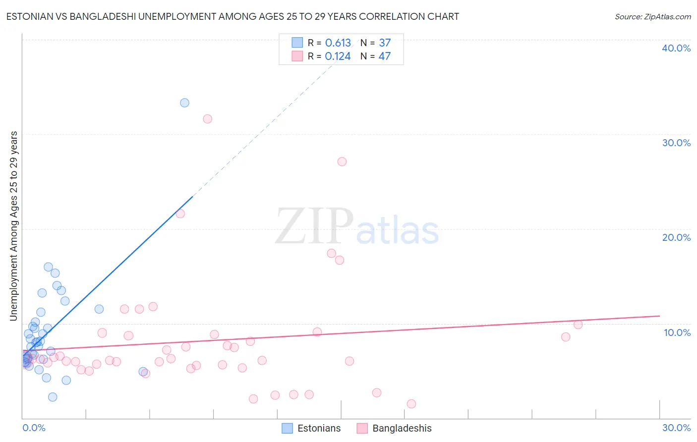 Estonian vs Bangladeshi Unemployment Among Ages 25 to 29 years