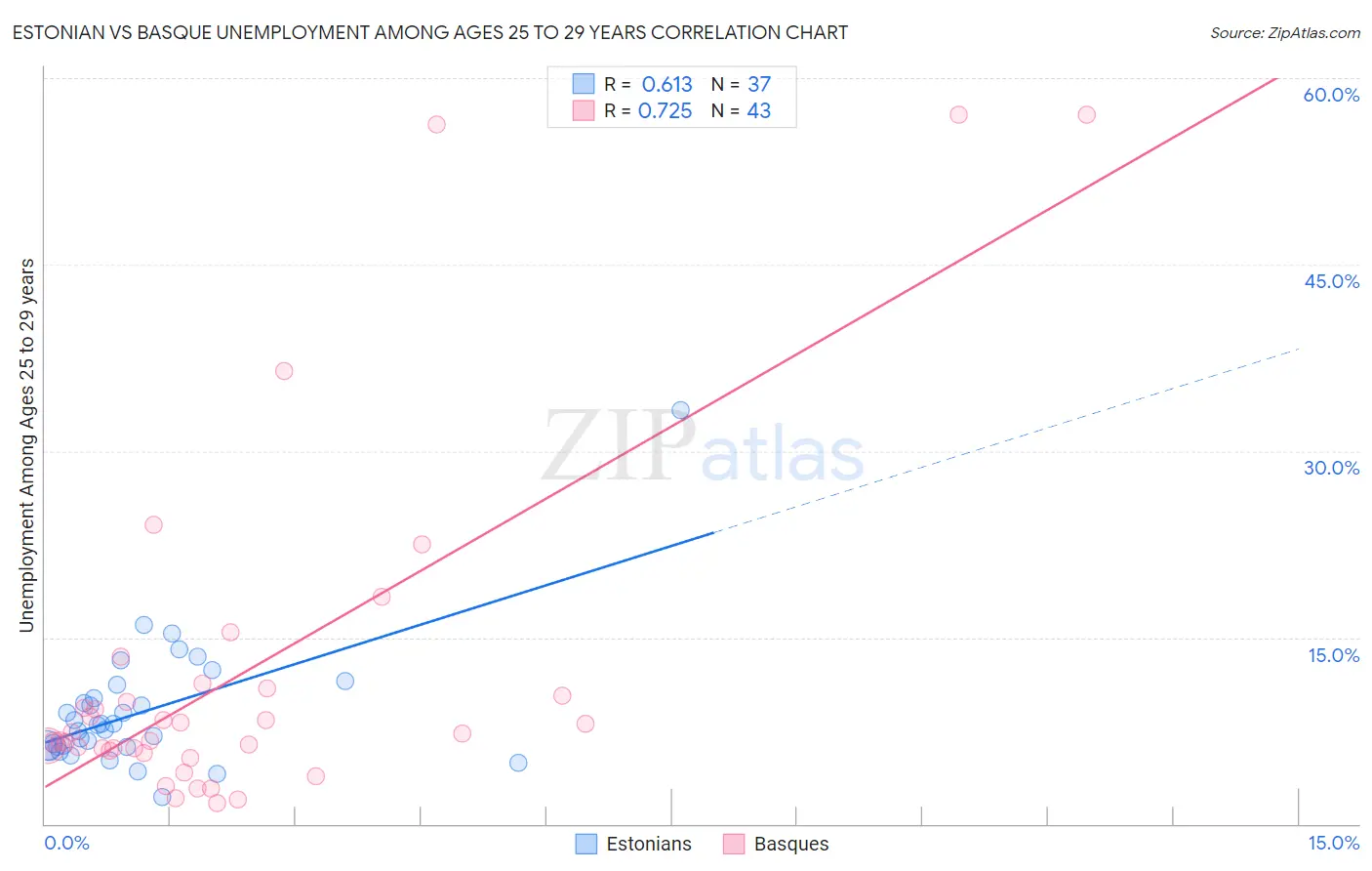 Estonian vs Basque Unemployment Among Ages 25 to 29 years