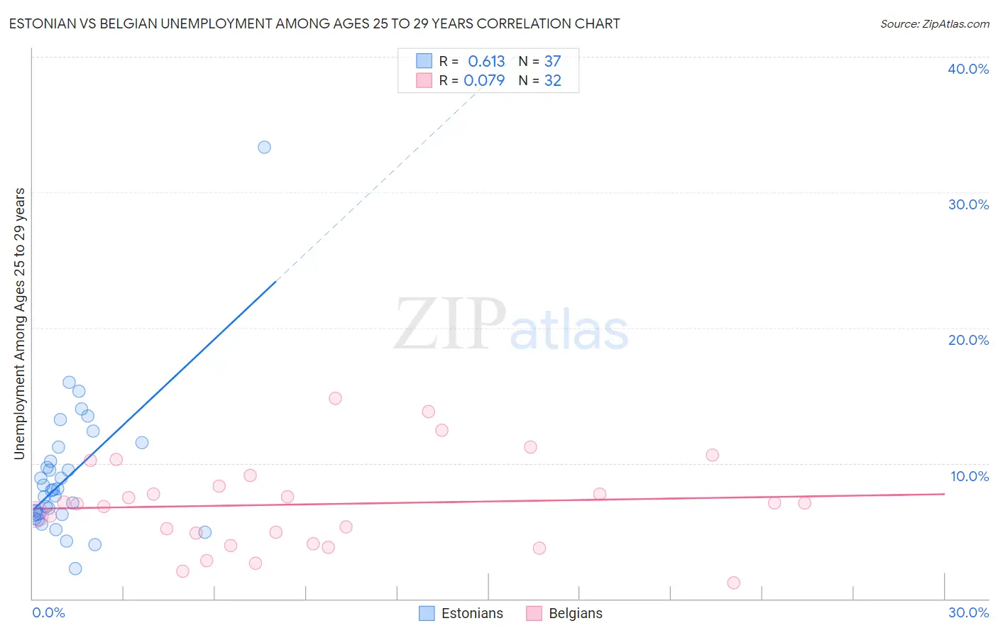 Estonian vs Belgian Unemployment Among Ages 25 to 29 years