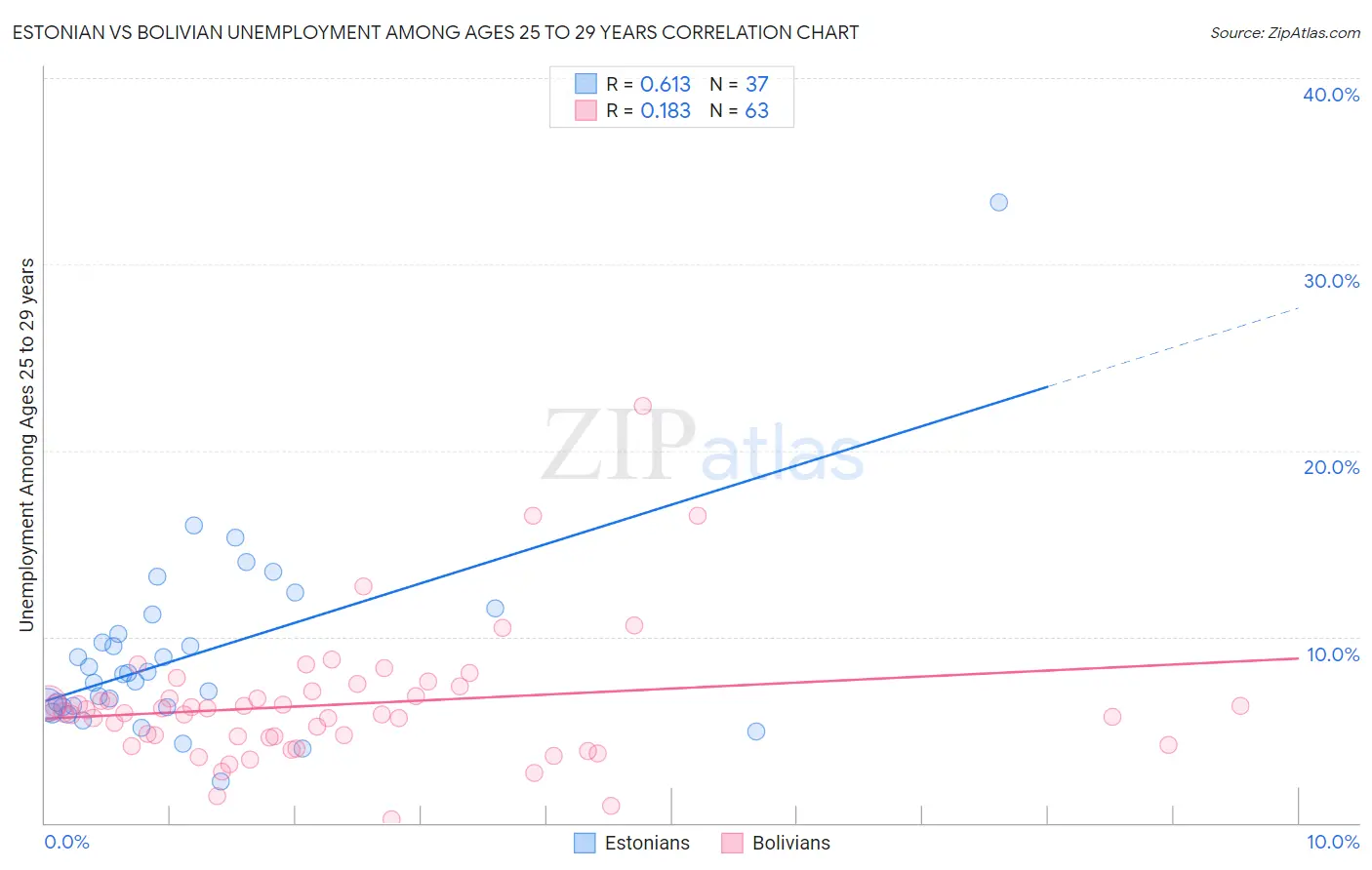 Estonian vs Bolivian Unemployment Among Ages 25 to 29 years