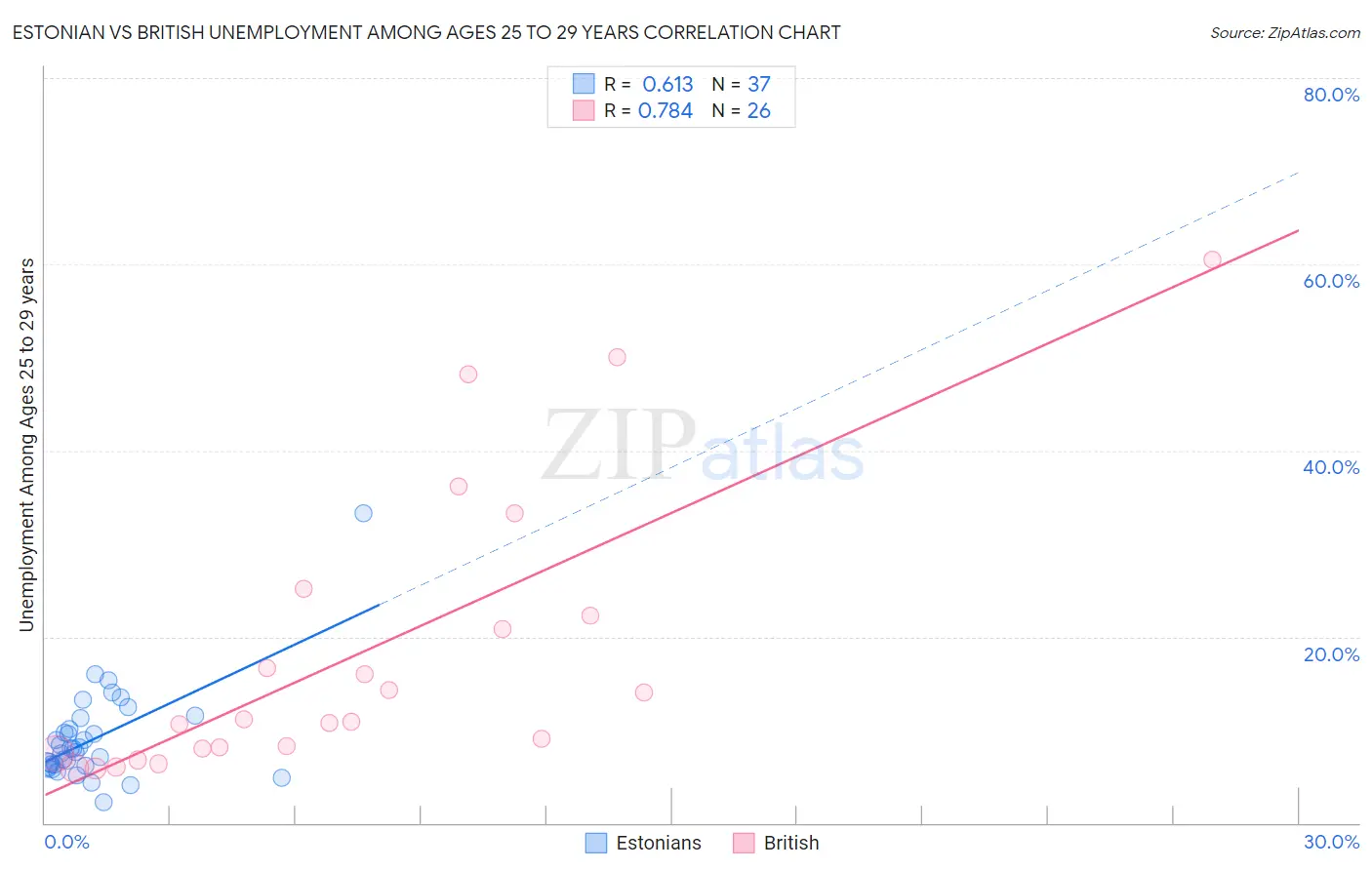 Estonian vs British Unemployment Among Ages 25 to 29 years