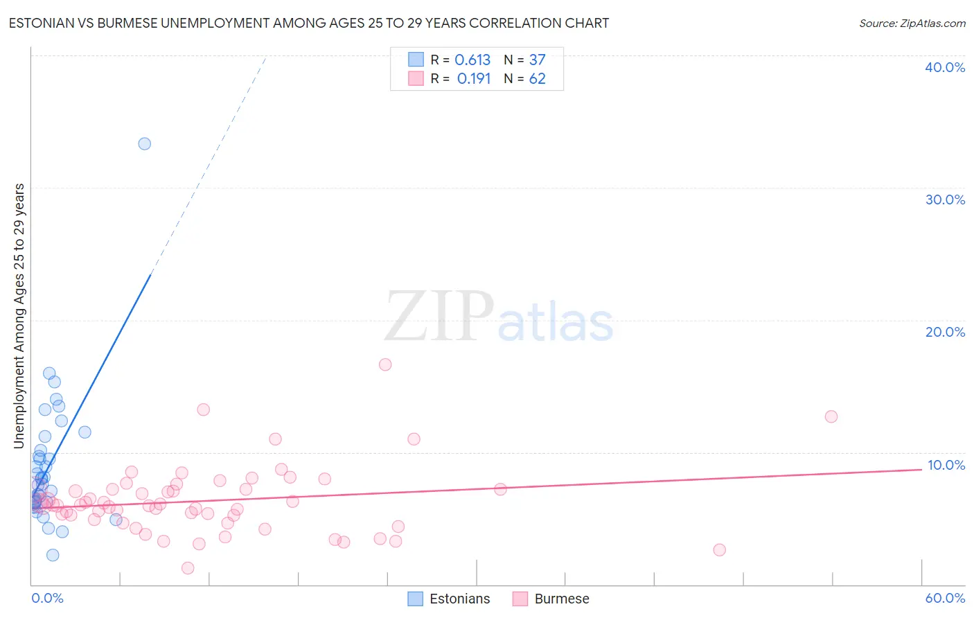 Estonian vs Burmese Unemployment Among Ages 25 to 29 years