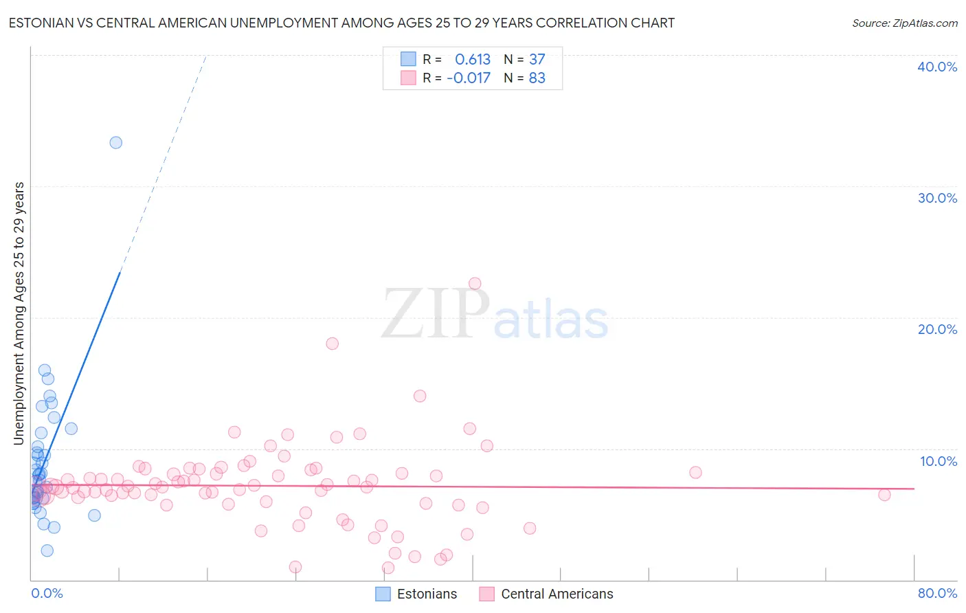 Estonian vs Central American Unemployment Among Ages 25 to 29 years