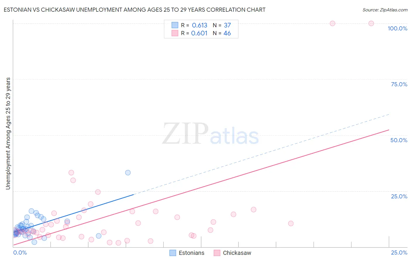 Estonian vs Chickasaw Unemployment Among Ages 25 to 29 years