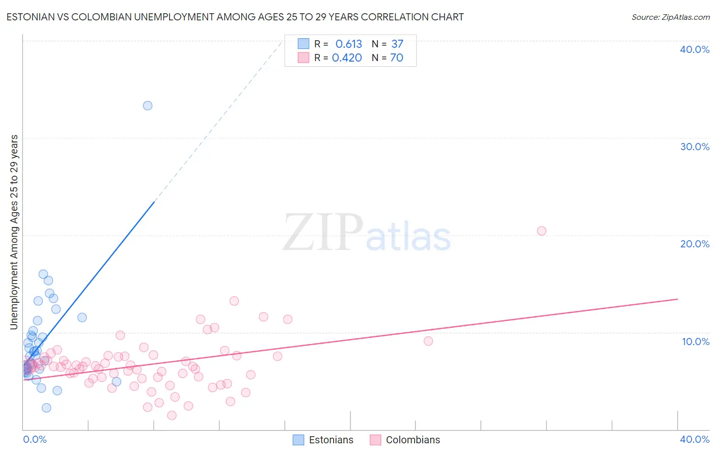 Estonian vs Colombian Unemployment Among Ages 25 to 29 years