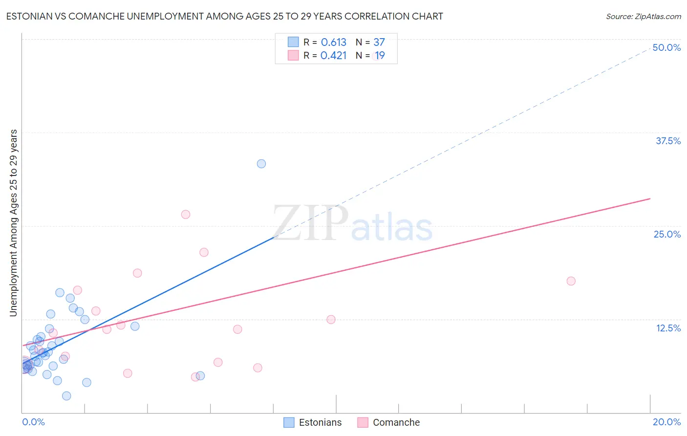 Estonian vs Comanche Unemployment Among Ages 25 to 29 years