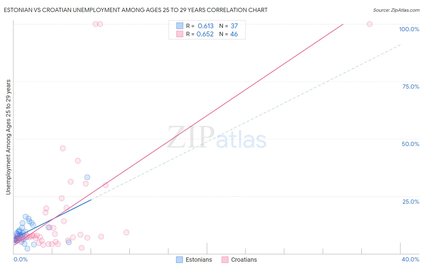 Estonian vs Croatian Unemployment Among Ages 25 to 29 years