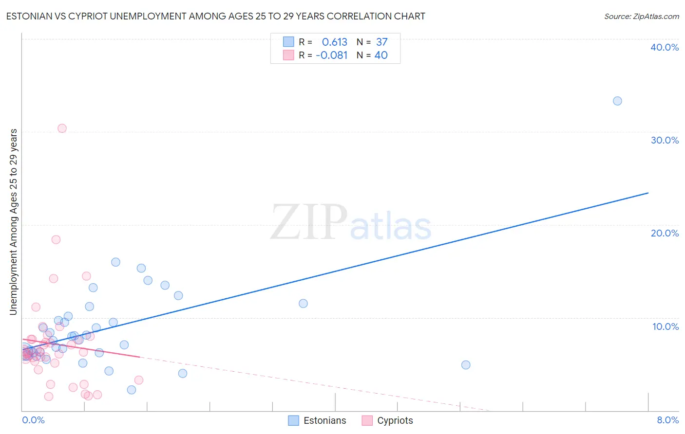Estonian vs Cypriot Unemployment Among Ages 25 to 29 years