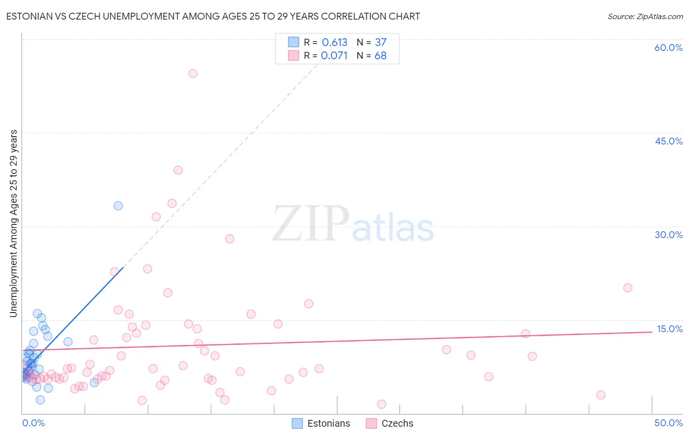 Estonian vs Czech Unemployment Among Ages 25 to 29 years