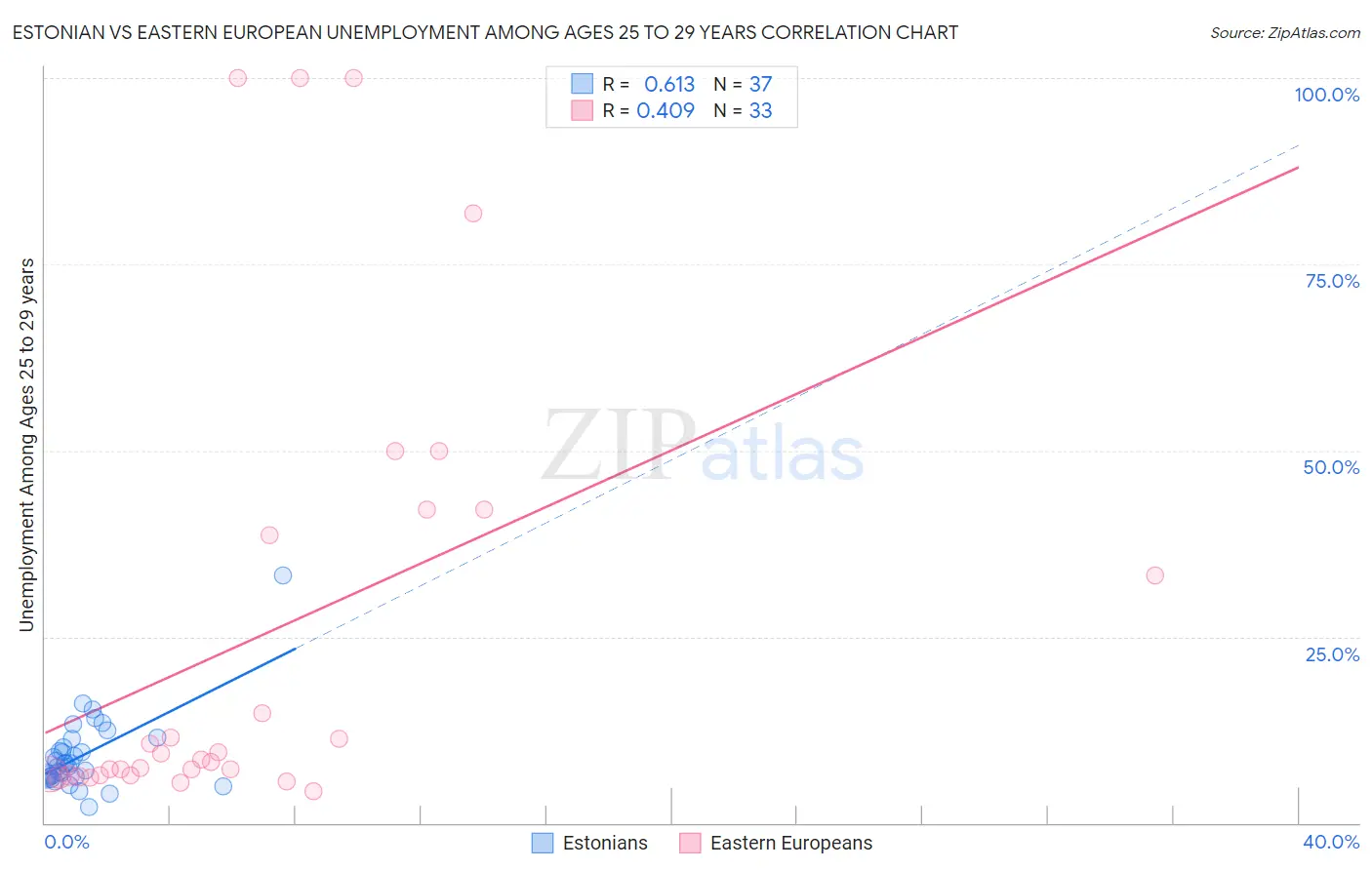 Estonian vs Eastern European Unemployment Among Ages 25 to 29 years