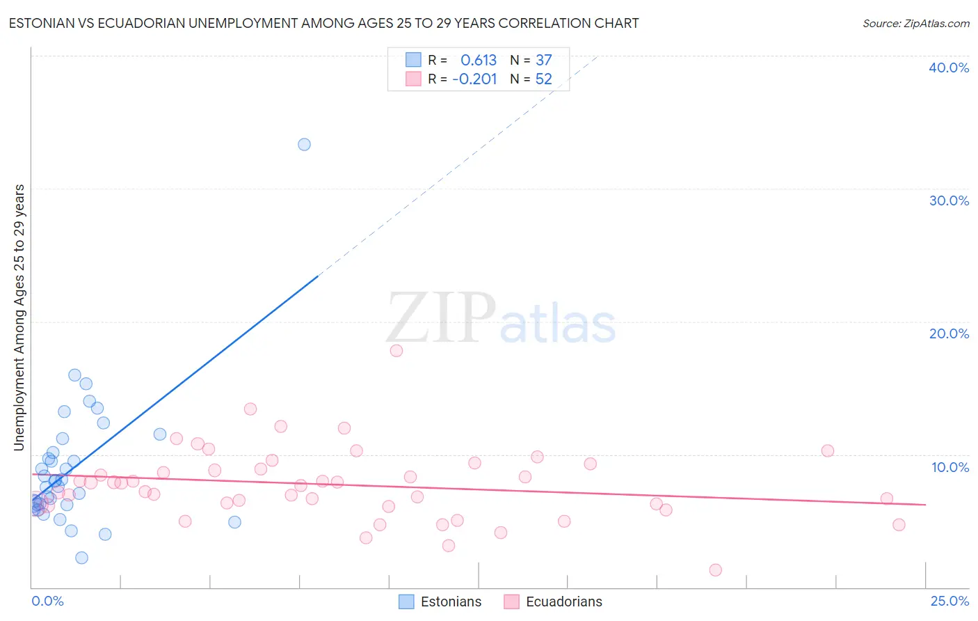 Estonian vs Ecuadorian Unemployment Among Ages 25 to 29 years