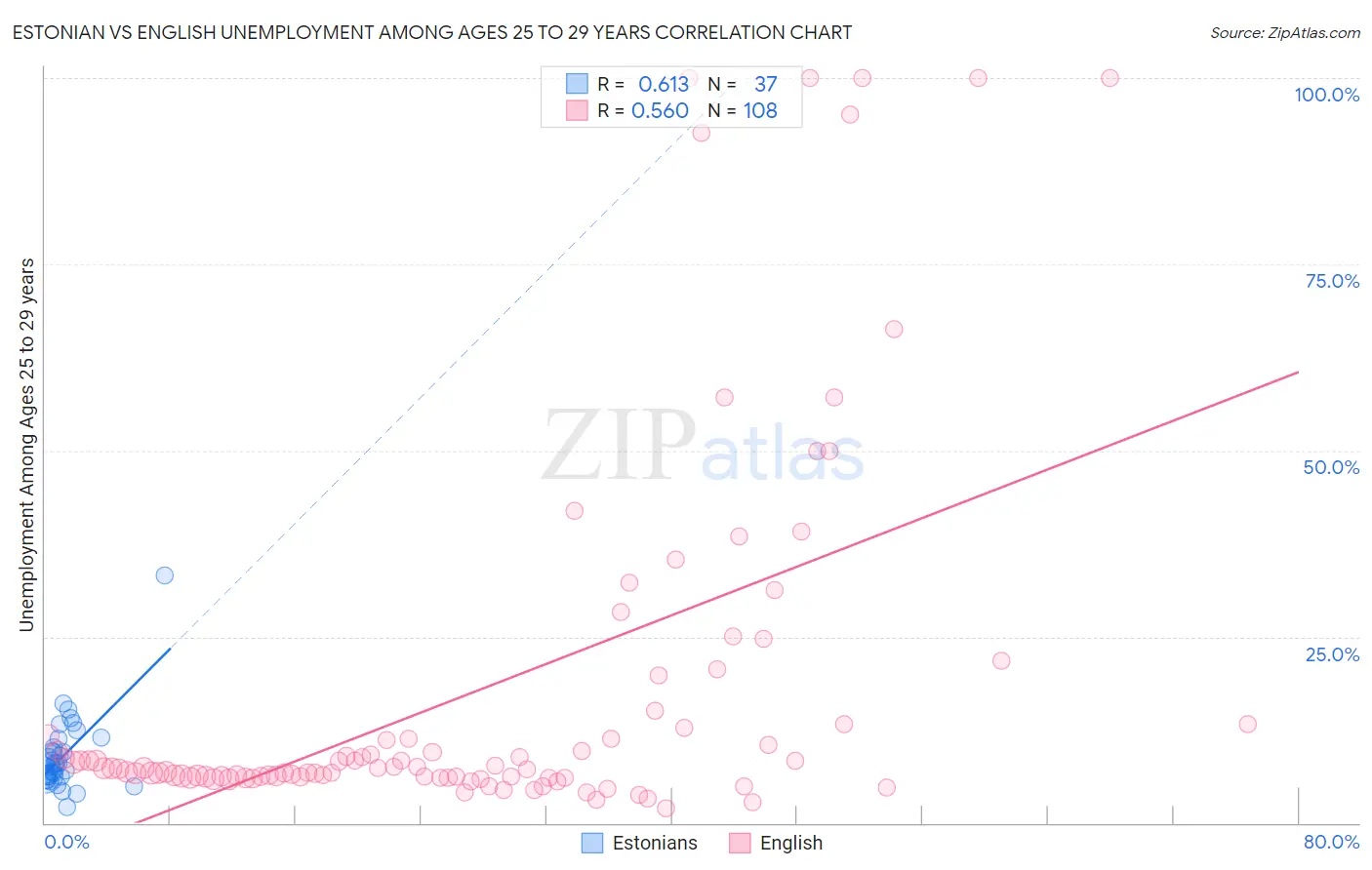 Estonian vs English Unemployment Among Ages 25 to 29 years