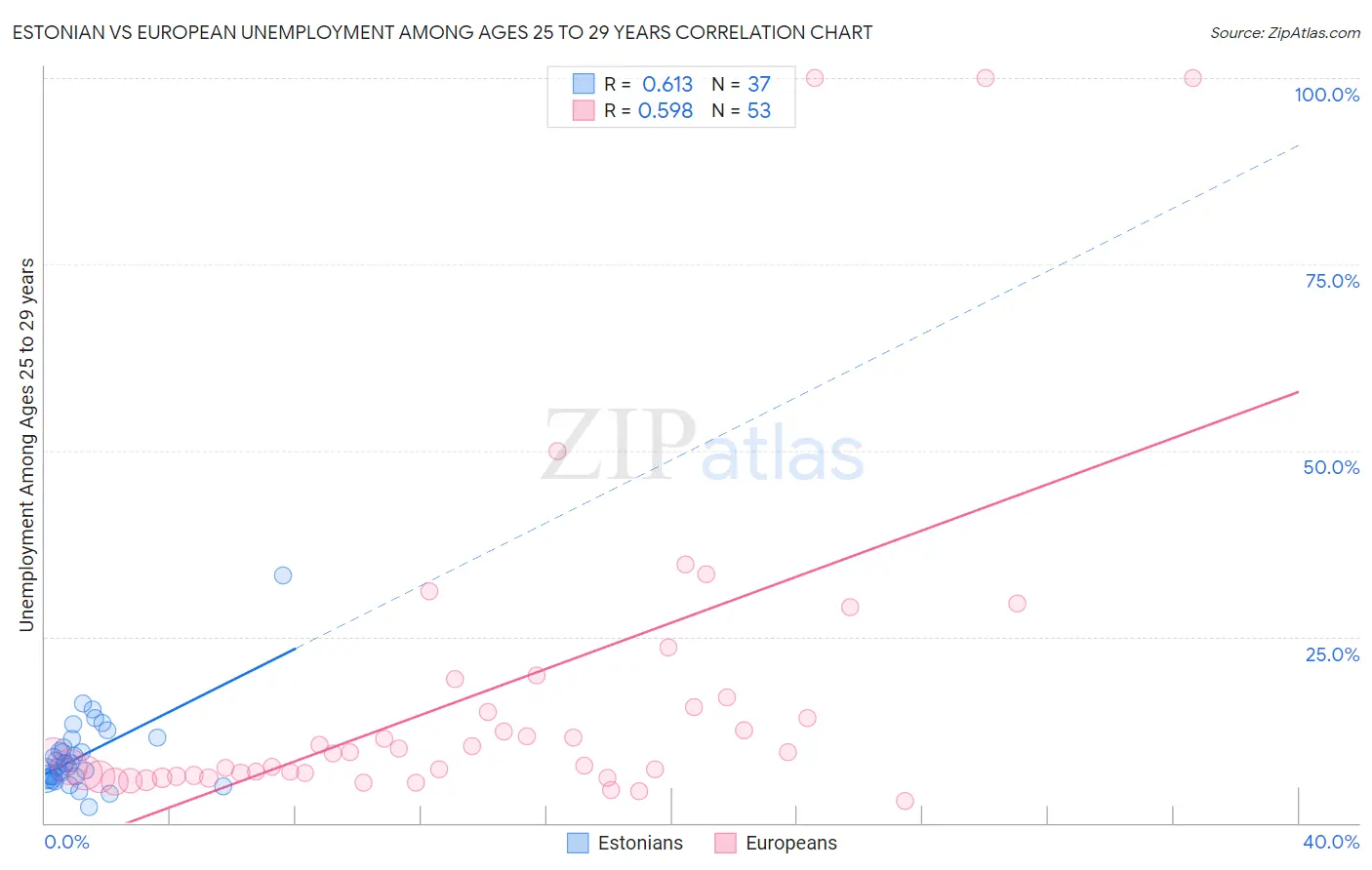 Estonian vs European Unemployment Among Ages 25 to 29 years