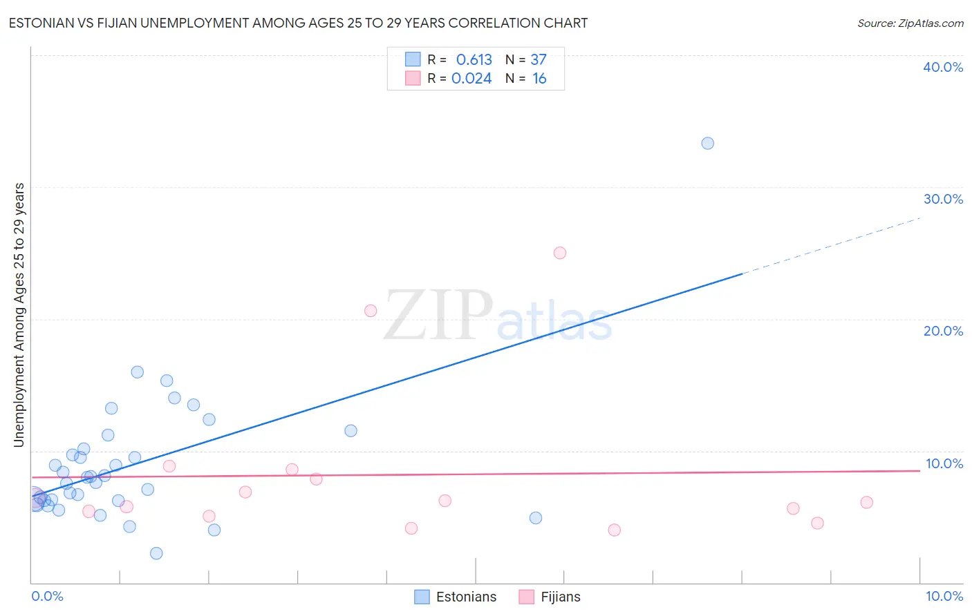 Estonian vs Fijian Unemployment Among Ages 25 to 29 years