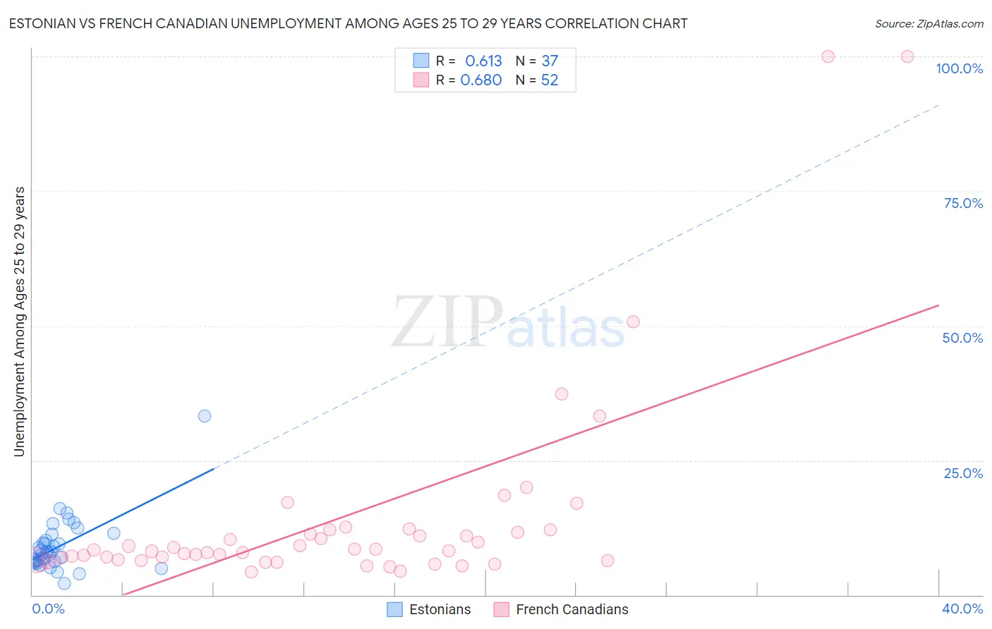 Estonian vs French Canadian Unemployment Among Ages 25 to 29 years