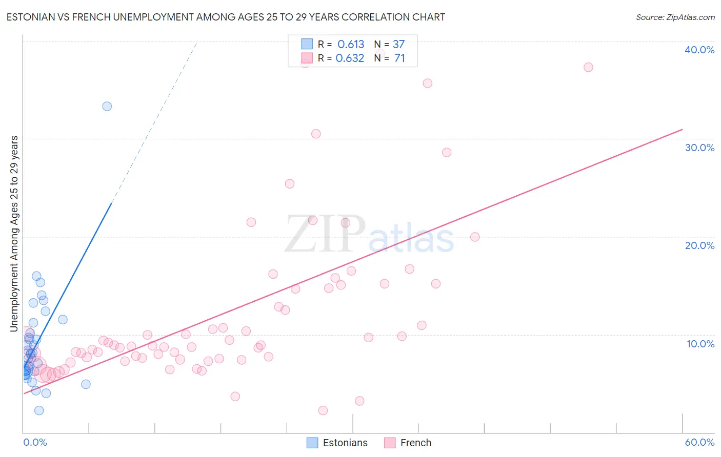 Estonian vs French Unemployment Among Ages 25 to 29 years