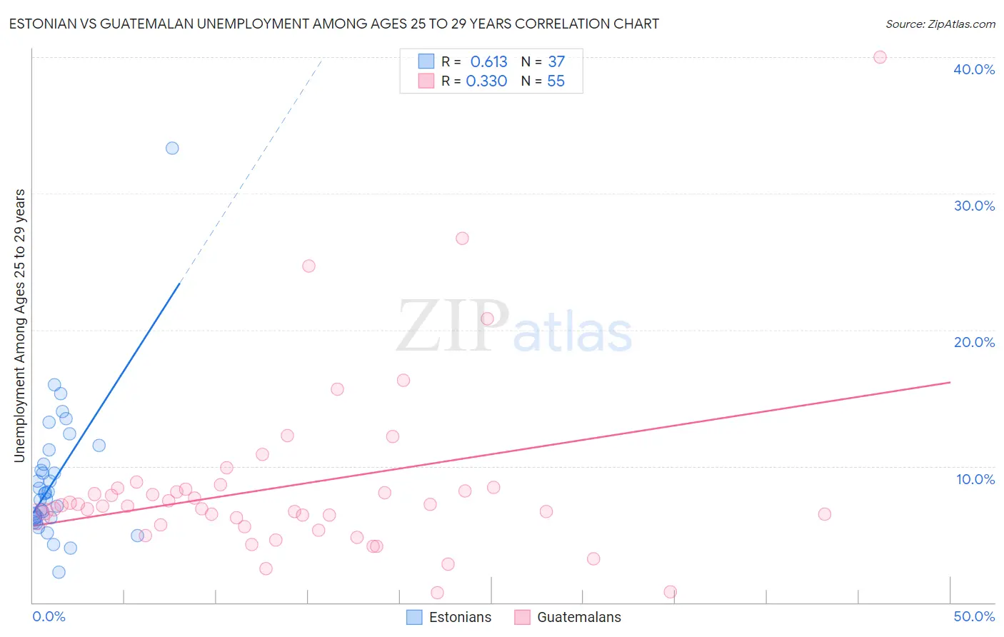Estonian vs Guatemalan Unemployment Among Ages 25 to 29 years