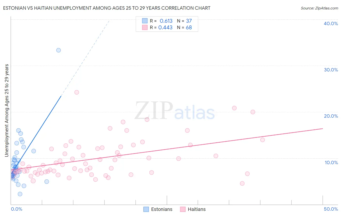 Estonian vs Haitian Unemployment Among Ages 25 to 29 years